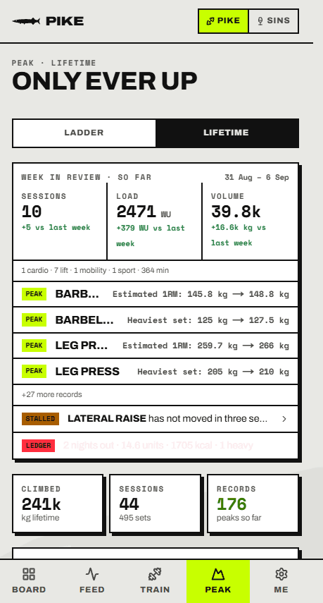 Peak lifetime: totals, week in review, sparklines per exercise